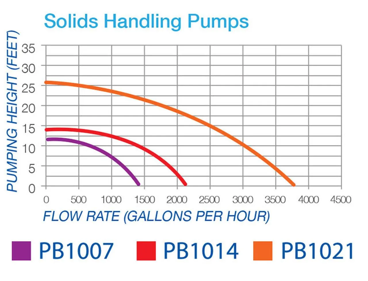 Blue Thumb Solids Handling Pond Pumps